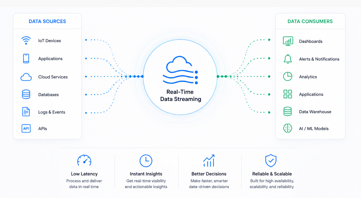 Real TimeDataStreaming